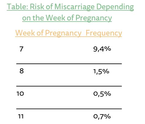 10 weeks pregnant miscarriage risk.